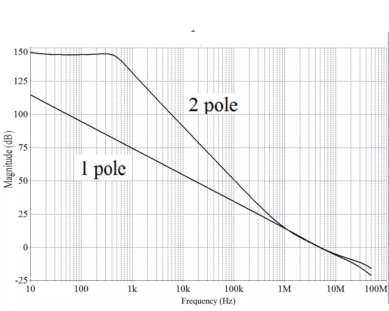 two pole compensation