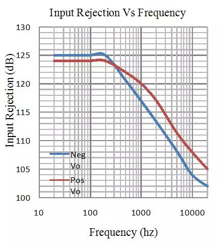 Discrete regulator Input Rejection