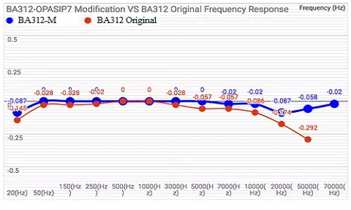 BA312 IC measurements