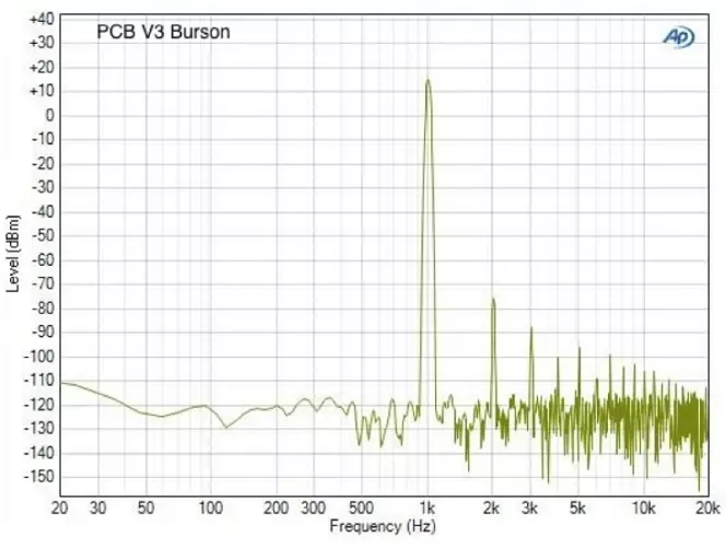 Burson THD plot