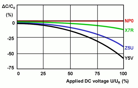 capacitor voltage coefficients